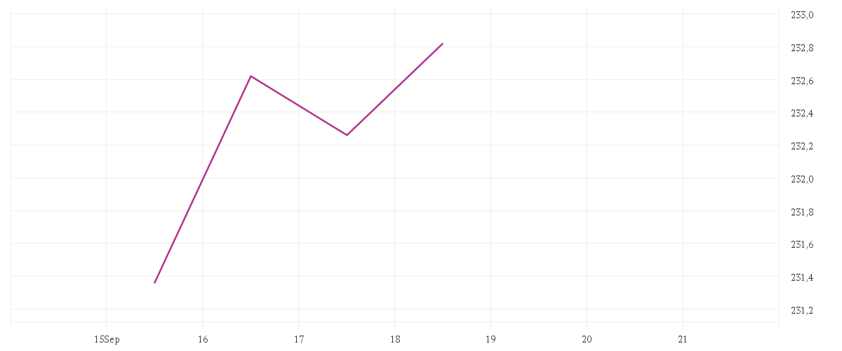 Chart zur Tagesentwicklung von HSBC GLOBAL INVESTMENT FUNDS - FRONTIER MARKETS AC