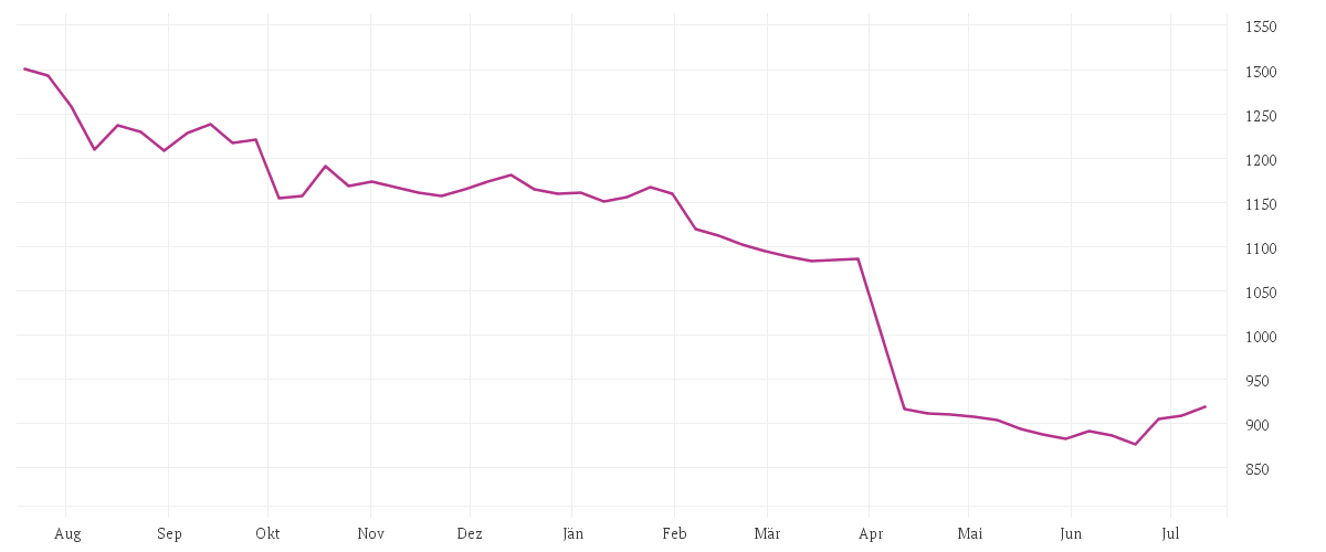 Chart zur Jahresentwicklung von SMN Diversified Futures Fund i14