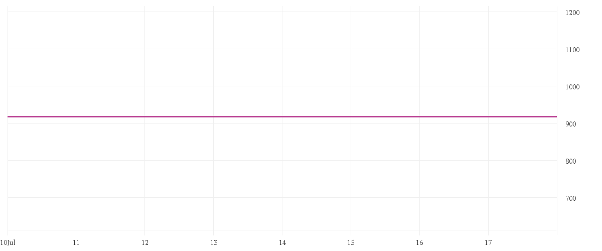Chart zur Tagesentwicklung von SMN Diversified Futures Fund i14