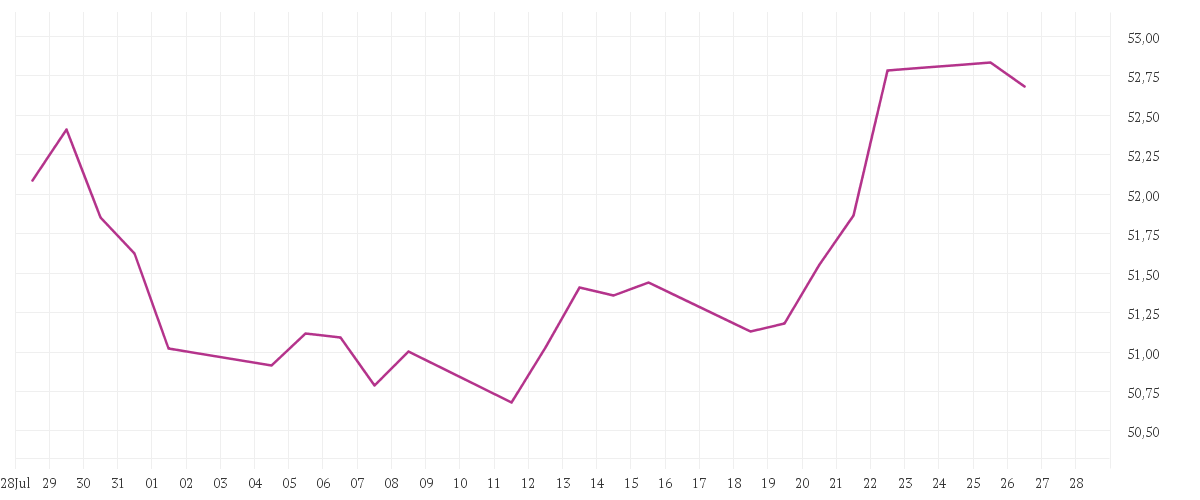 Chart zur Monatsentwicklung von Xtrackers MSCI World Energy UCITS ETF 1C