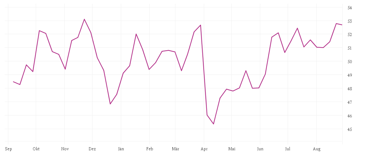 Chart zur Jahresentwicklung von Xtrackers MSCI World Energy UCITS ETF 1C