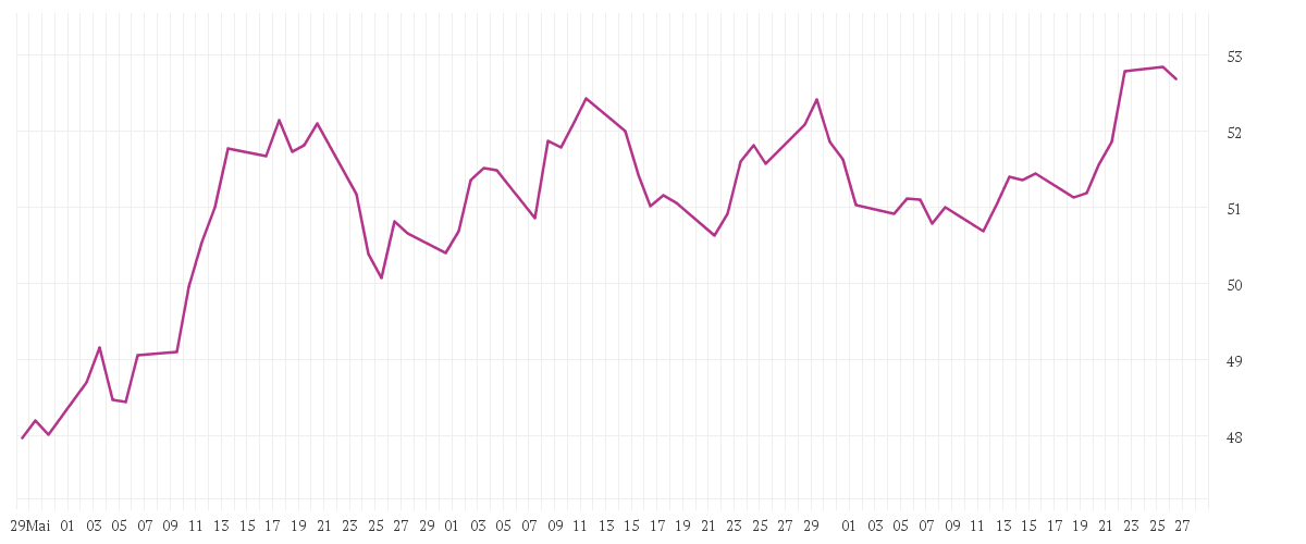 Chart zur Entwicklung der letzten drei Monate von Xtrackers MSCI World Energy UCITS ETF 1C