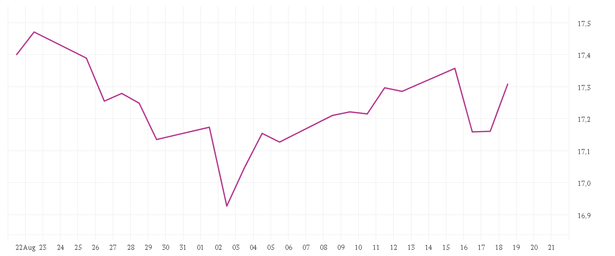 Chart zur Monatsentwicklung von BNP PARIBAS EASY MSCI Europe Min TE UCITS ETF Capitalisation