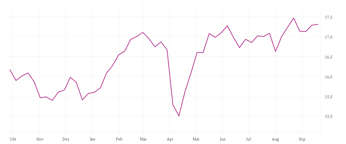 Chart zur Jahresentwicklung von BNP PARIBAS EASY MSCI Europe Min TE UCITS ETF Capitalisation