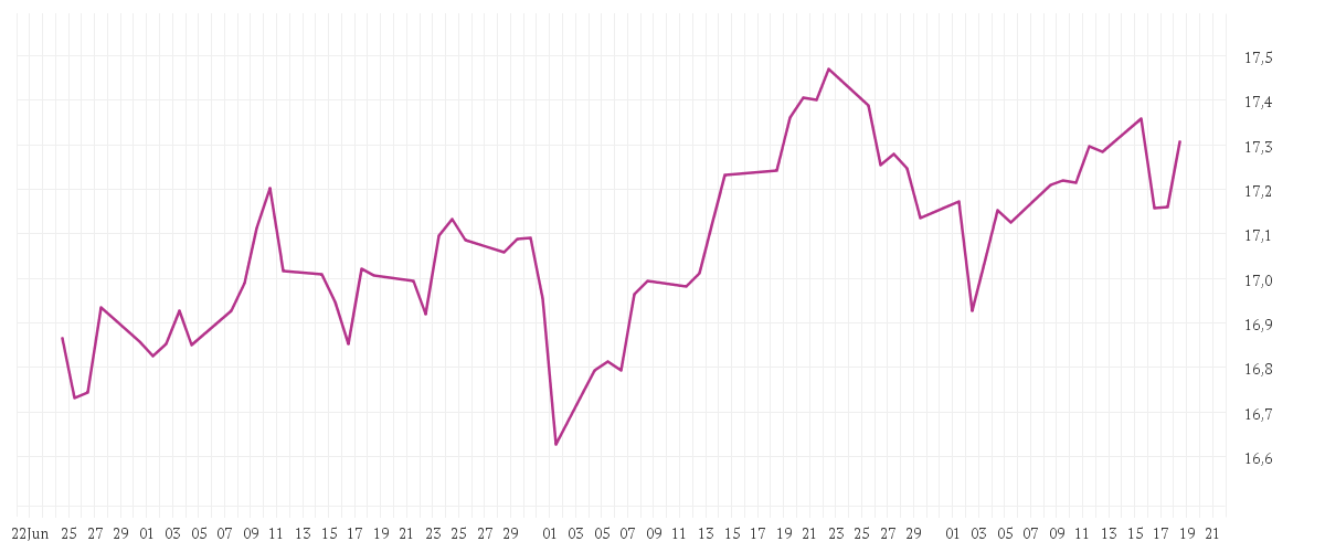 Chart zur Entwicklung der letzten drei Monate von BNP PARIBAS EASY MSCI Europe Min TE UCITS ETF Capitalisation