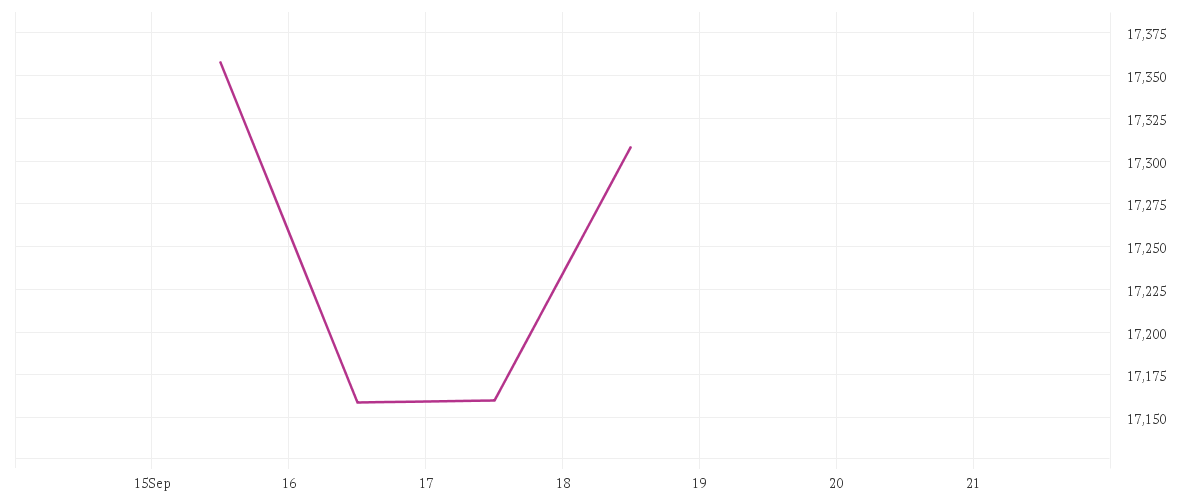 Chart zur Tagesentwicklung von BNP PARIBAS EASY MSCI Europe Min TE UCITS ETF Capitalisation