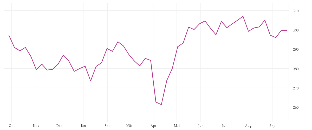 Chart zur Jahresentwicklung von BNP PARIBAS EASY MSCI Europe Small Caps SRI PAB UCITS ETF Capitalisation