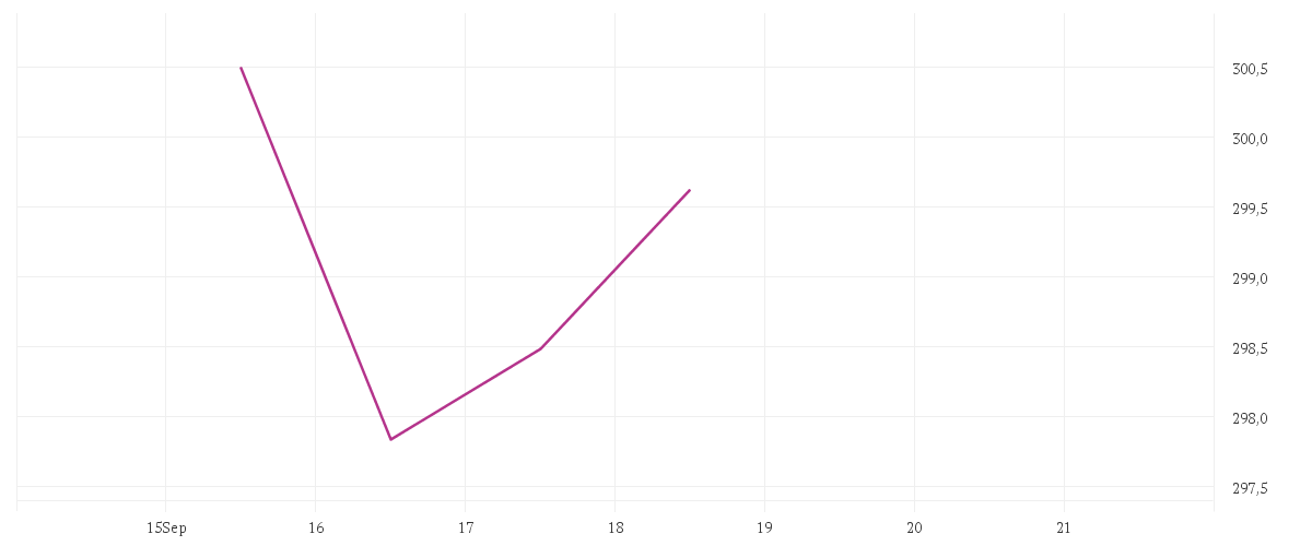 Chart zur Tagesentwicklung von BNP PARIBAS EASY MSCI Europe Small Caps SRI PAB UCITS ETF Capitalisation