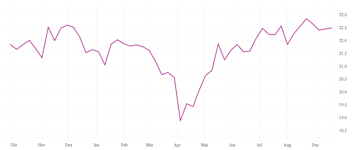 Chart zur Jahresentwicklung von BNP PARIBAS EASY MSCI USA SRI PAB UCITS ETF Capitalisation