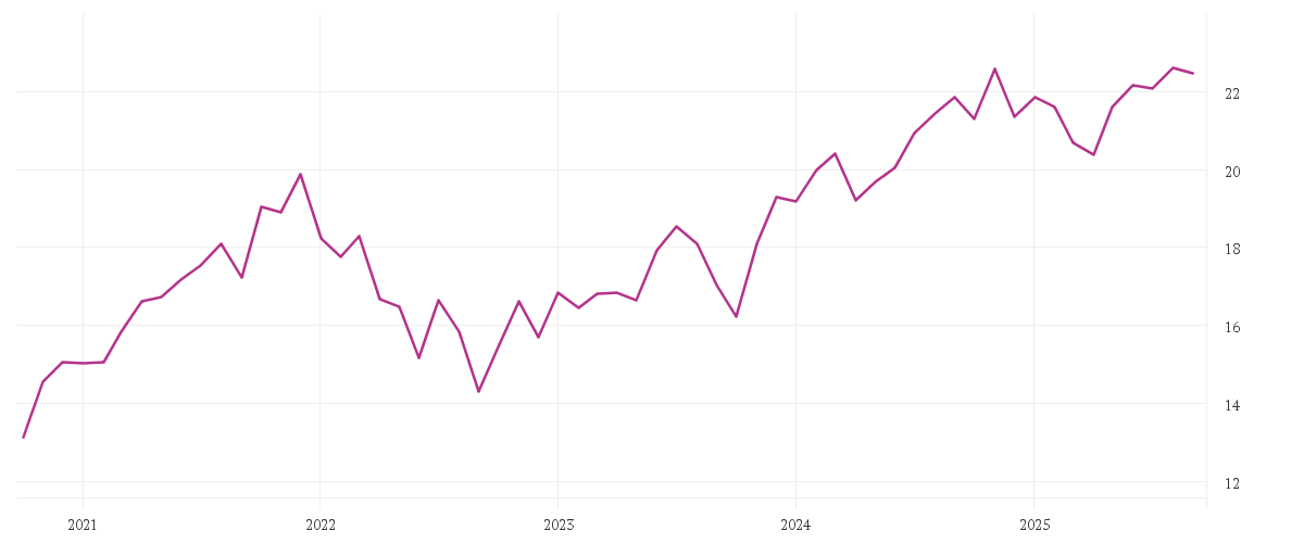 Chart zur Entwicklung der letzten fünf Jahre von BNP PARIBAS EASY MSCI USA SRI PAB UCITS ETF Capitalisation
