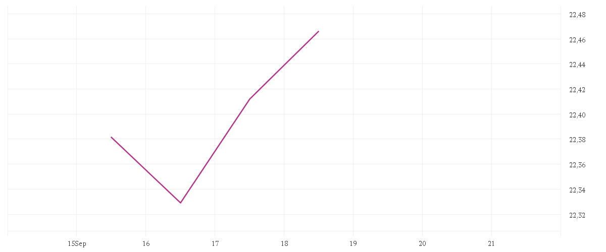 Chart zur Tagesentwicklung von BNP PARIBAS EASY MSCI USA SRI PAB UCITS ETF Capitalisation