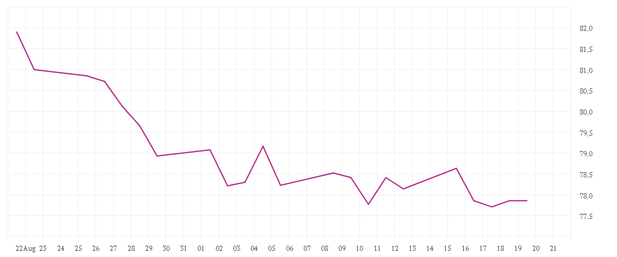 Chart zur Monatsentwicklung von TRIGON - New Europe Fund E EUR