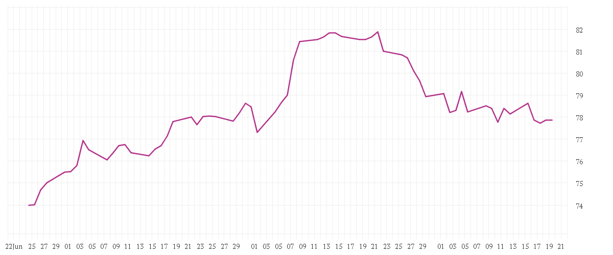 Chart zur Entwicklung der letzten drei Monate von TRIGON - New Europe Fund E EUR