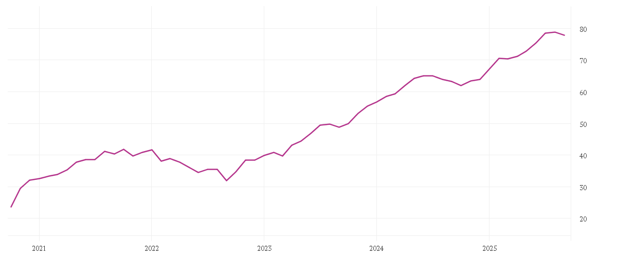Chart zur Entwicklung der letzten fünf Jahre von TRIGON - New Europe Fund E EUR