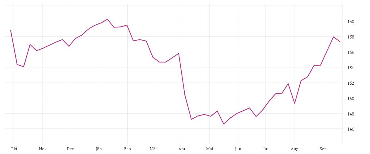Chart zur Jahresentwicklung von Winton Alma Diversified Macro Fund I1C-G