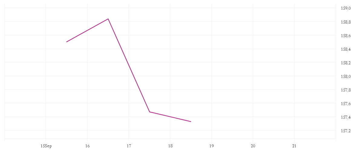 Chart zur Tagesentwicklung von Winton Alma Diversified Macro Fund I1C-G