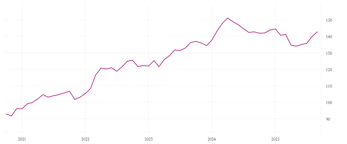 Chart zur Entwicklung der letzten fünf Jahre von Winton Alma Diversified Macro Fund I5C-U