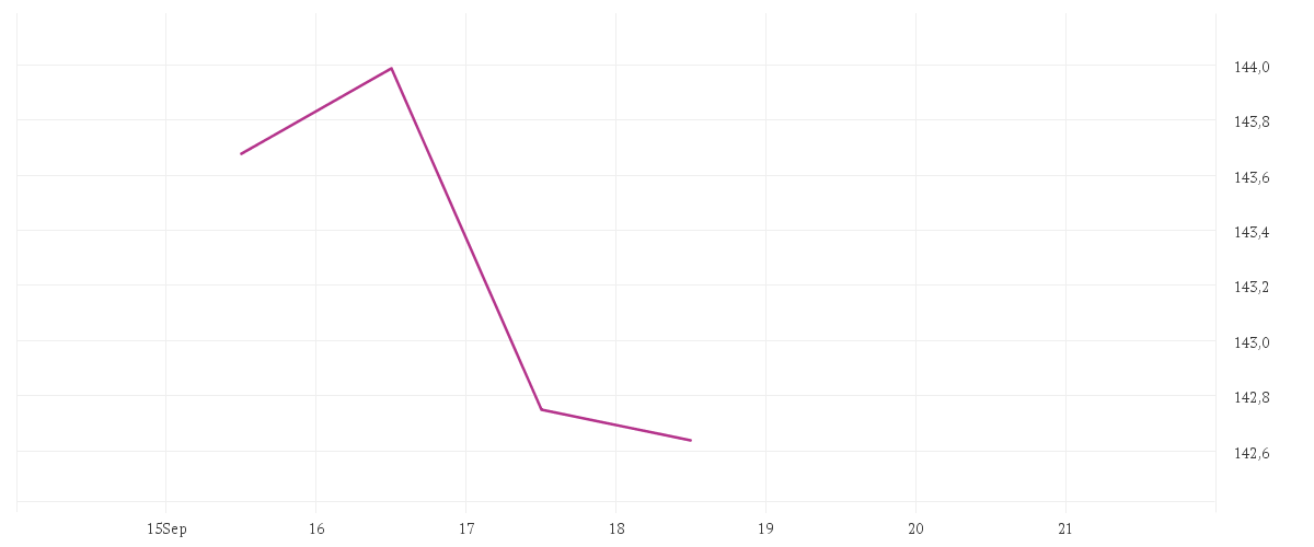 Chart zur Tagesentwicklung von Winton Alma Diversified Macro Fund I5C-U