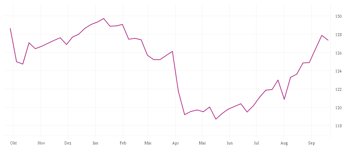 Chart zur Jahresentwicklung von Winton Alma Diversified Macro Fund I5D-G