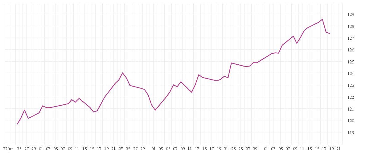 Chart zur Entwicklung der letzten drei Monate von Winton Alma Diversified Macro Fund I5D-G