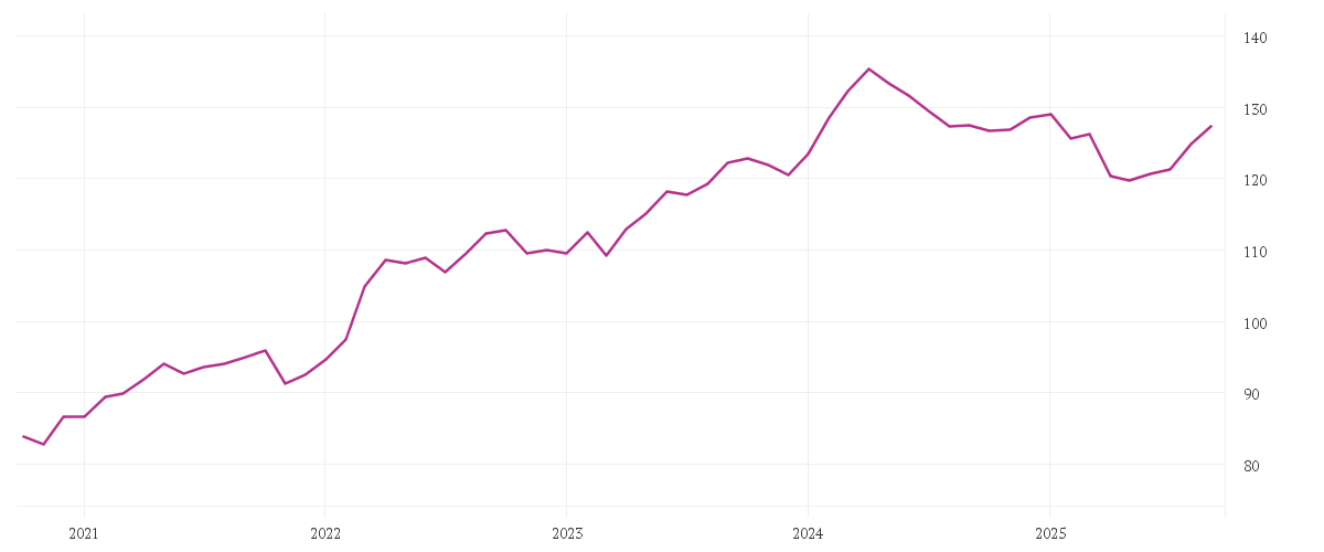 Chart zur Entwicklung der letzten fünf Jahre von Winton Alma Diversified Macro Fund I5D-G