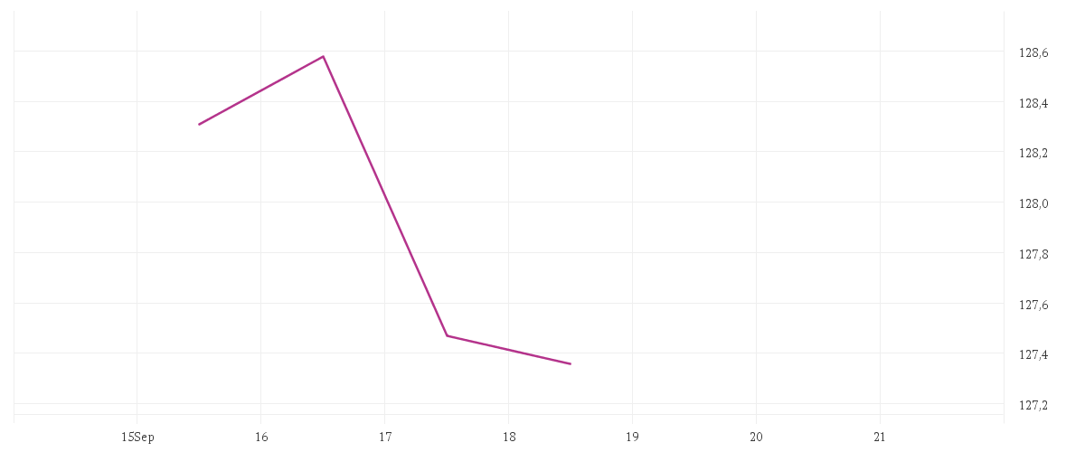 Chart zur Tagesentwicklung von Winton Alma Diversified Macro Fund I5D-G