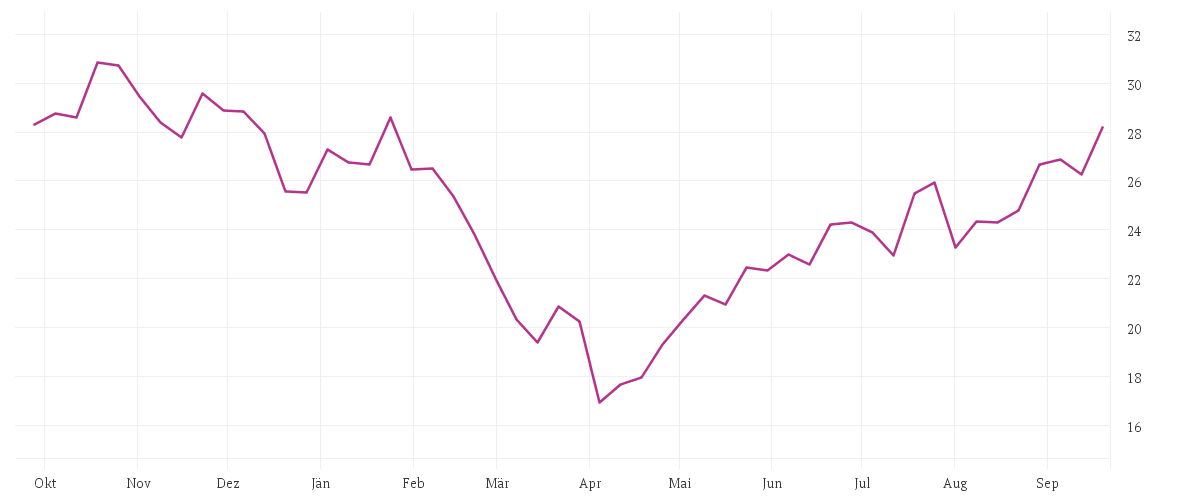 Chart zur Jahresentwicklung von Uranium Resources Fund Klasse A