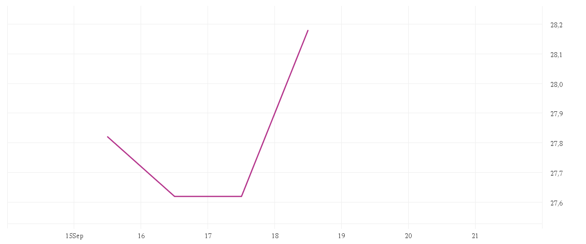 Chart zur Tagesentwicklung von Uranium Resources Fund Klasse A