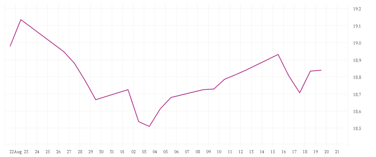 Chart zur Monatsentwicklung von M&G (Lux) European Strategic Value Fund EUR A Acc