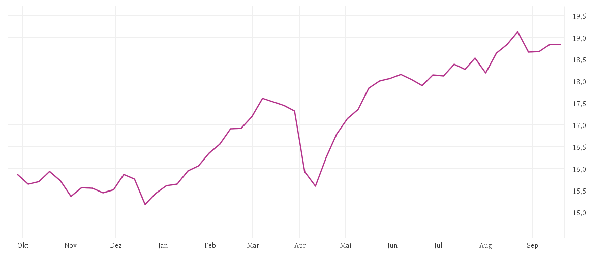 Chart zur Jahresentwicklung von M&G (Lux) European Strategic Value Fund EUR A Acc