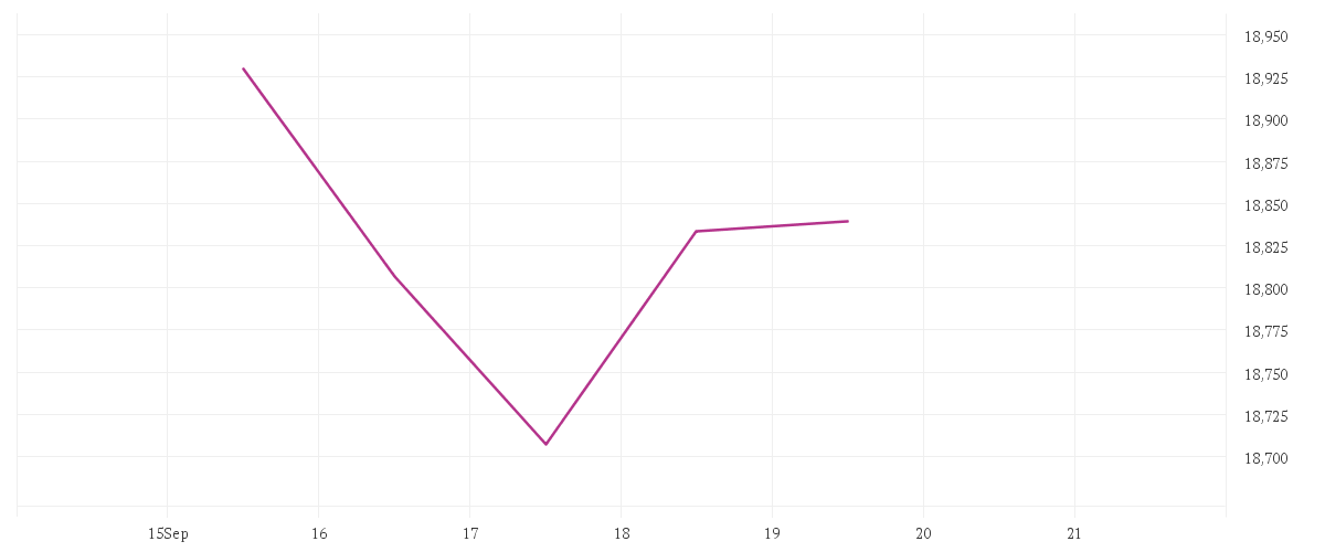 Chart zur Tagesentwicklung von M&G (Lux) European Strategic Value Fund EUR A Acc