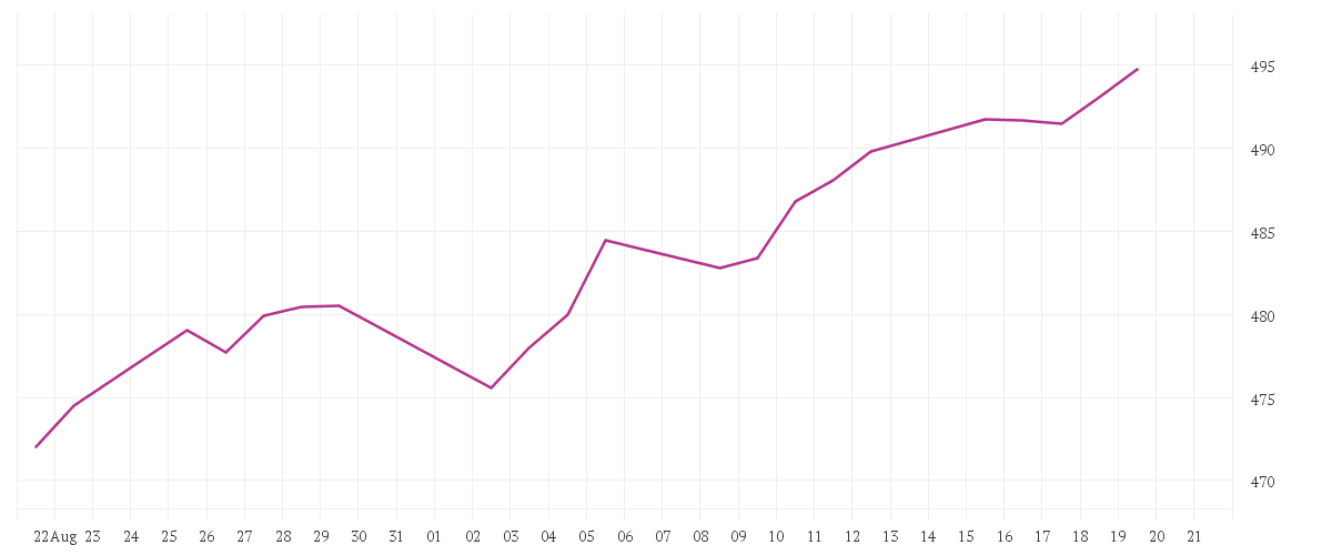 Chart zur Monatsentwicklung von iShares North America Equity Index Fund (LU) Class A2 USD