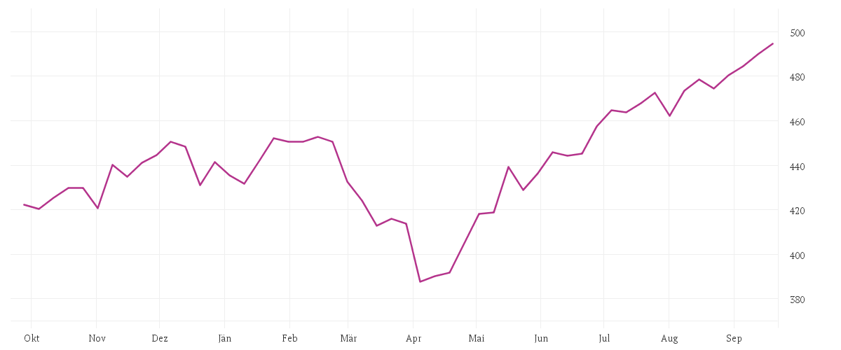 Chart zur Jahresentwicklung von iShares North America Equity Index Fund (LU) Class A2 USD