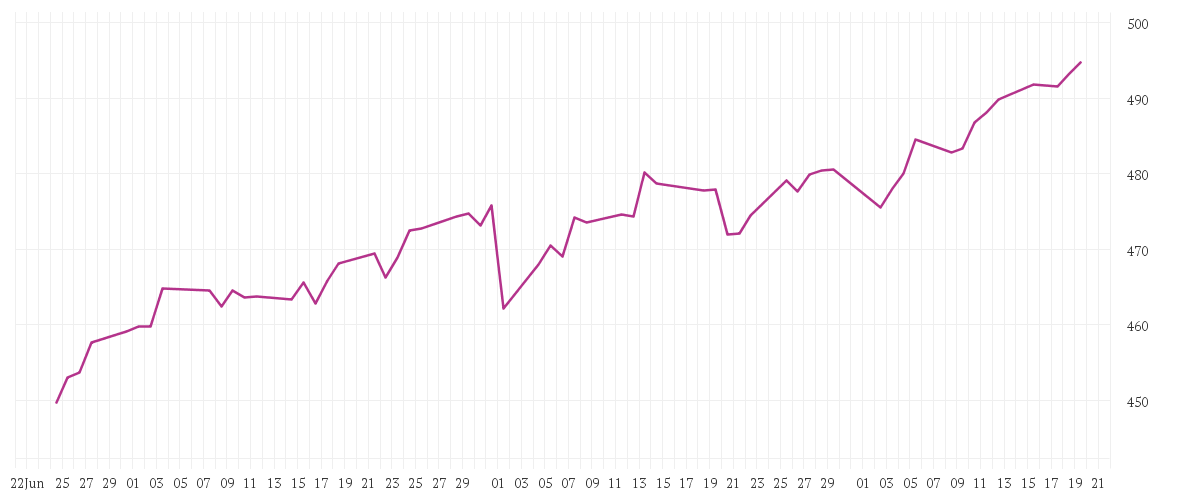 Chart zur Entwicklung der letzten drei Monate von iShares North America Equity Index Fund (LU) Class A2 USD