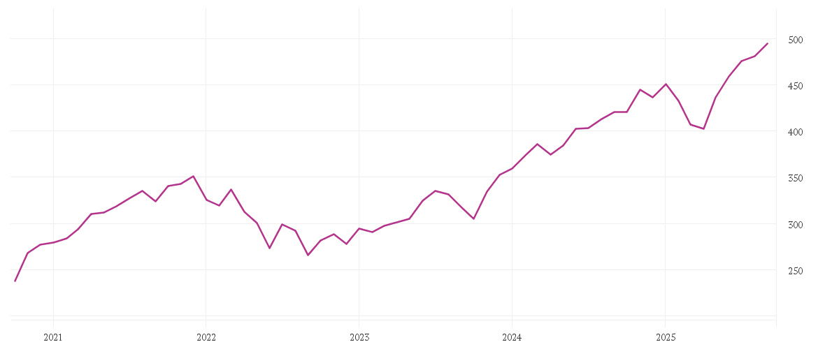 Chart zur Entwicklung der letzten fünf Jahre von iShares North America Equity Index Fund (LU) Class A2 USD