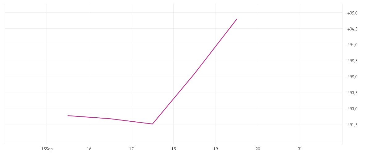 Chart zur Tagesentwicklung von iShares North America Equity Index Fund (LU) Class A2 USD