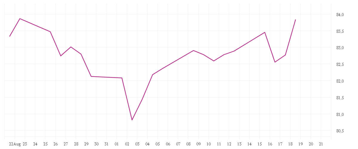 Chart zur Monatsentwicklung von Amundi MSCI Europe SRI Climate Paris Aligned - UCITS ETF DR (C)