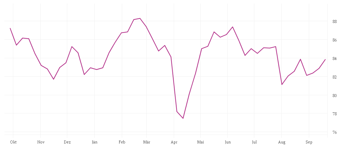 Chart zur Jahresentwicklung von Amundi MSCI Europe SRI Climate Paris Aligned - UCITS ETF DR (C)