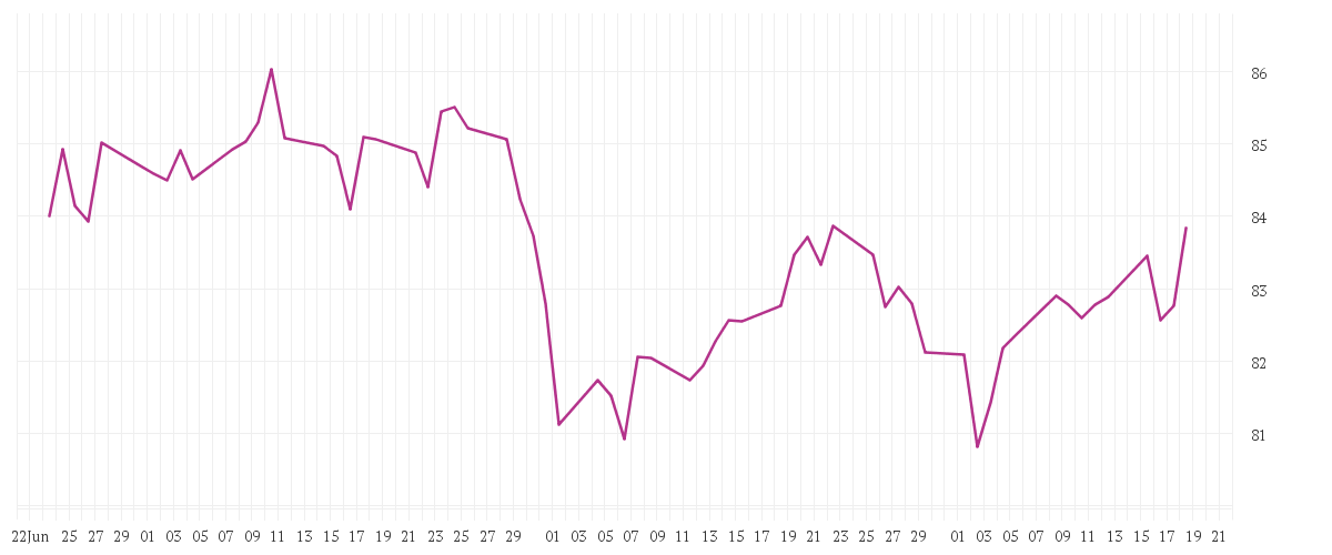 Chart zur Entwicklung der letzten drei Monate von Amundi MSCI Europe SRI Climate Paris Aligned - UCITS ETF DR (C)