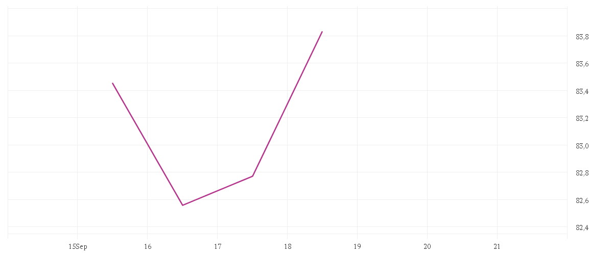 Chart zur Tagesentwicklung von Amundi MSCI Europe SRI Climate Paris Aligned - UCITS ETF DR (C)