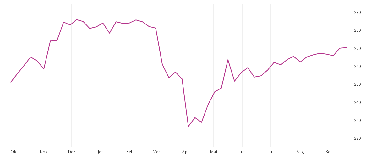 Chart zur Jahresentwicklung von Robeco QI US SDG & Climate Beta Equities F EUR