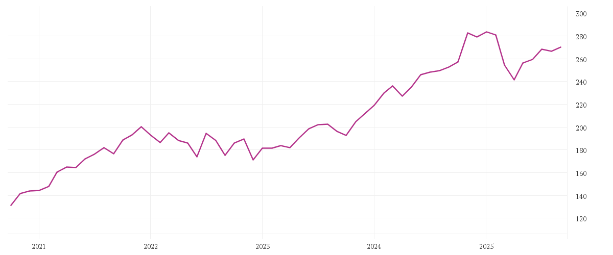 Chart zur Entwicklung der letzten fünf Jahre von Robeco QI US SDG & Climate Beta Equities F EUR