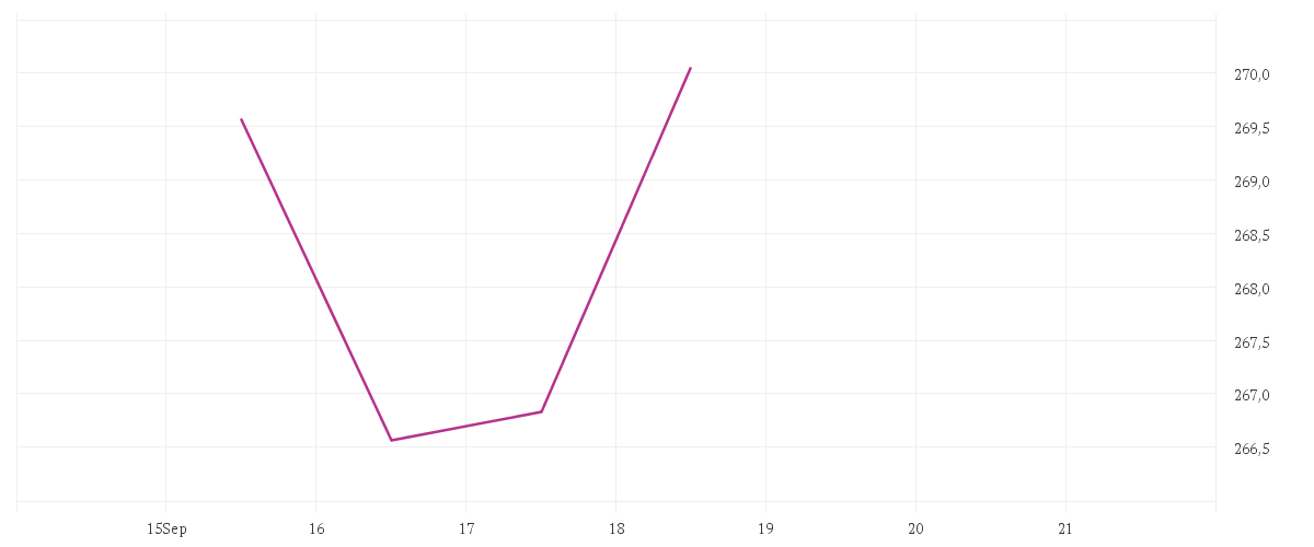 Chart zur Tagesentwicklung von Robeco QI US SDG & Climate Beta Equities F EUR