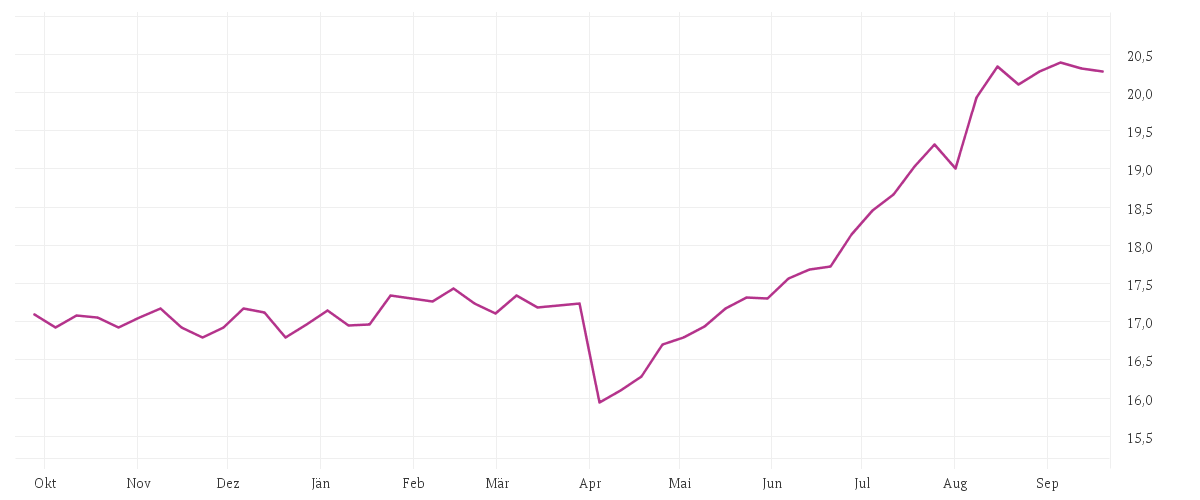 Chart zur Jahresentwicklung von T.Rowe Price Funds SICAV Frontier Markets Equity Fund Q