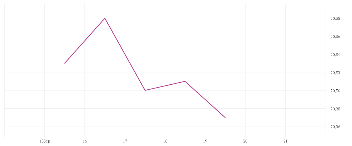 Chart zur Tagesentwicklung von T.Rowe Price Funds SICAV Frontier Markets Equity Fund Q