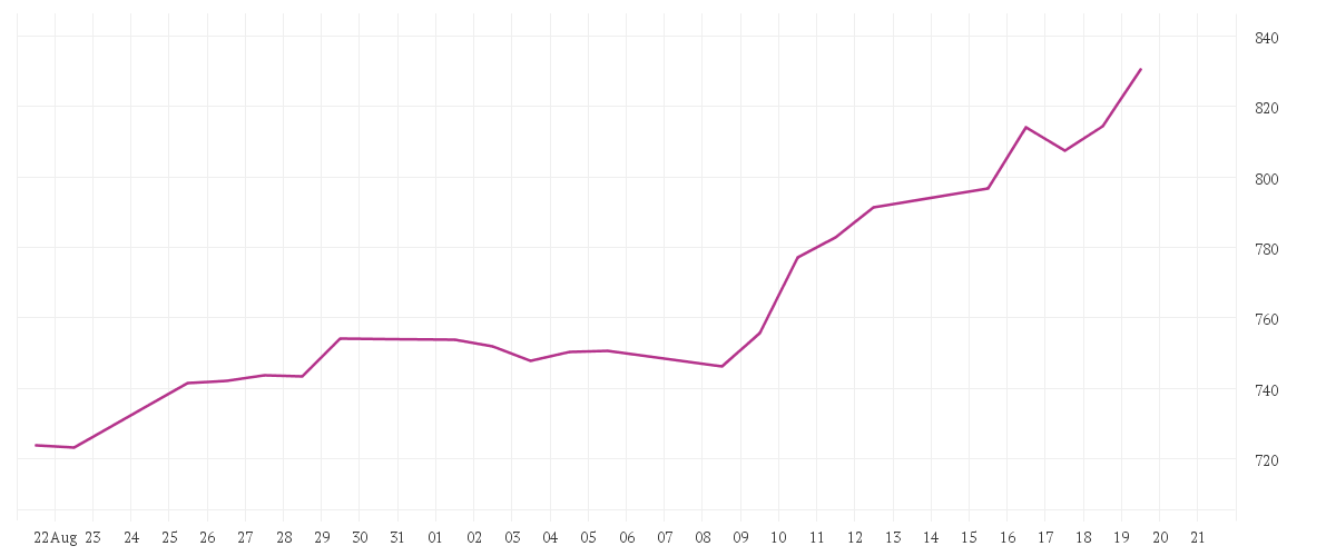 Chart zur Monatsentwicklung von BIT Global Technology Leaders R - I