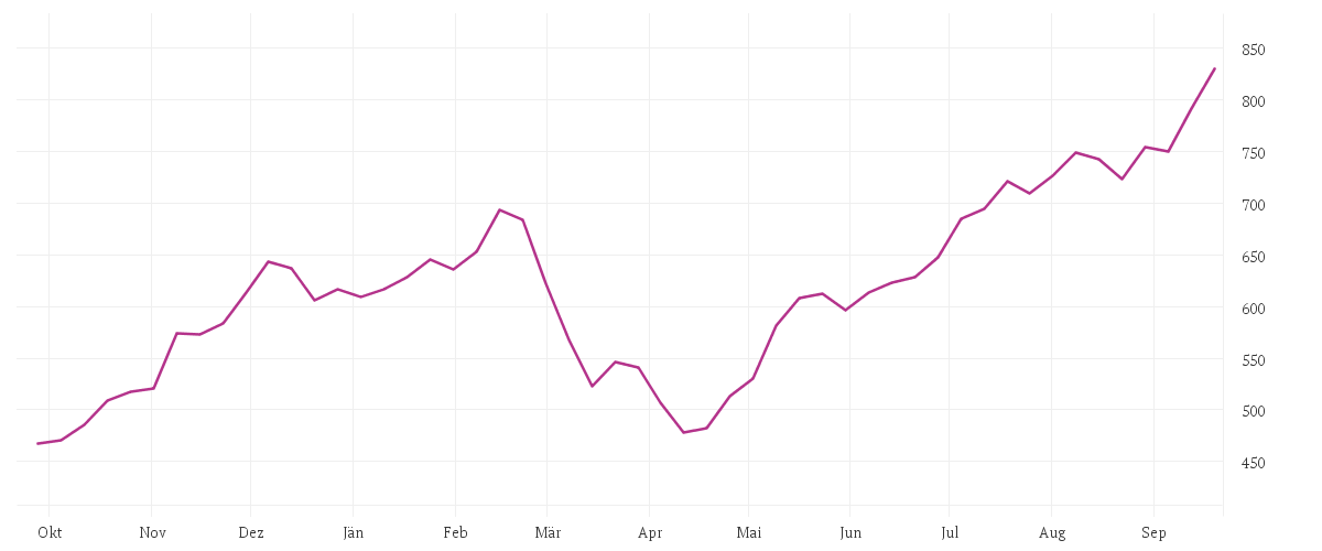 Chart zur Jahresentwicklung von BIT Global Technology Leaders R - I