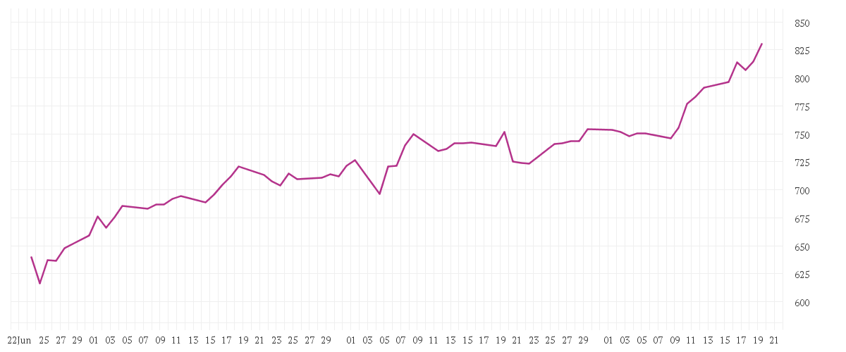 Chart zur Entwicklung der letzten drei Monate von BIT Global Technology Leaders R - I