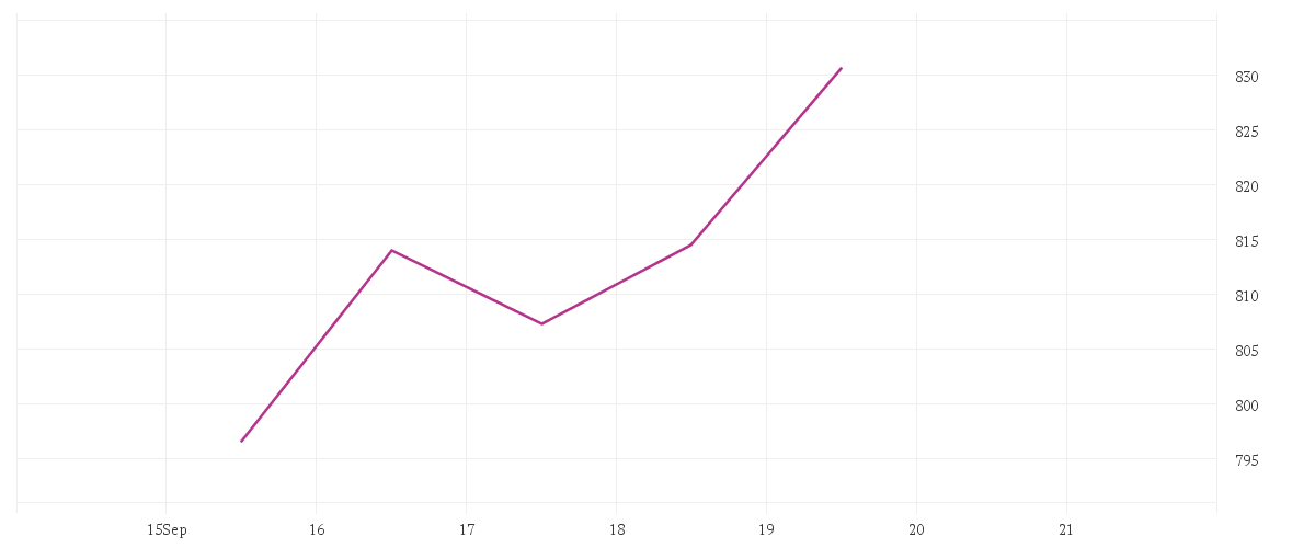 Chart zur Tagesentwicklung von BIT Global Technology Leaders R - I
