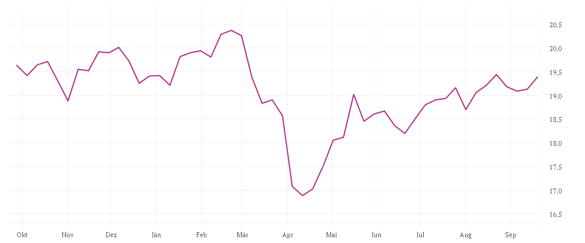 Chart zur Jahresentwicklung von BNP PARIBAS EASY ECPI Circular Economy Leaders UCITS ETF Capitalisation